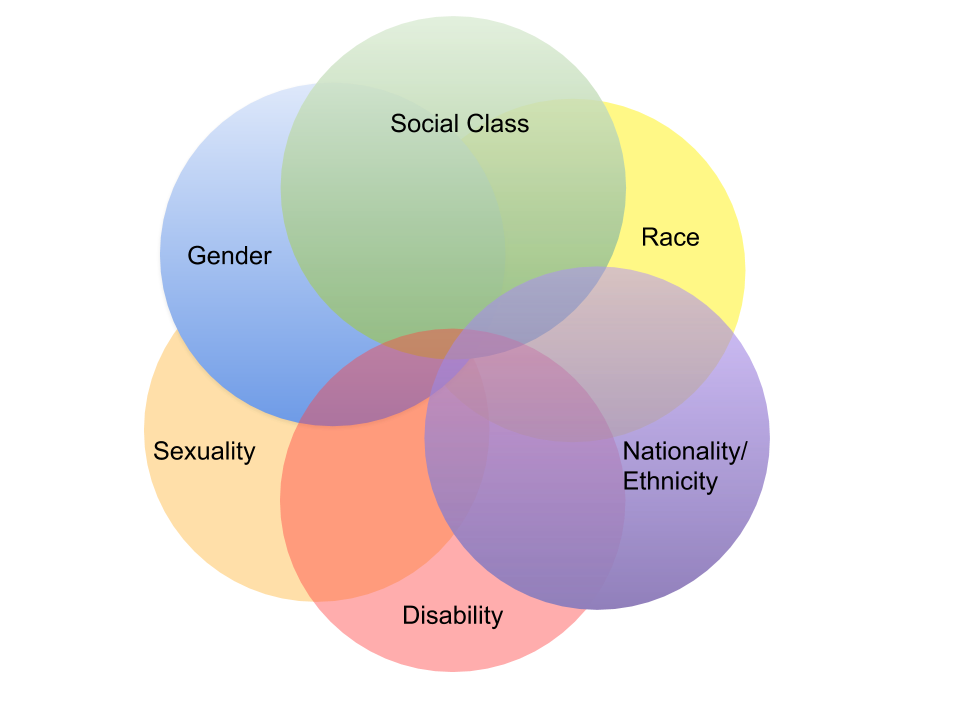 Ven diagram of Intersectionalty.