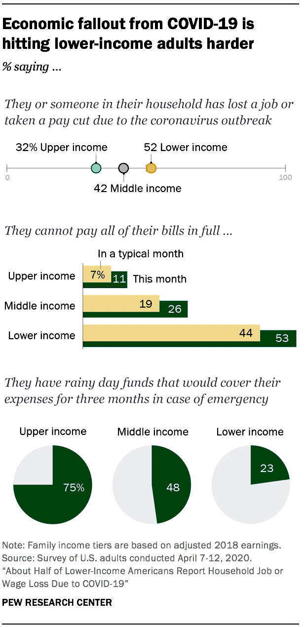 Due to the COVID-19 infection, 52% of lower income individuals in the U.S. are experiencing an economic fall-out.  7% cannot pay their bills in a typical month.  Only 23% have funds for a rainy day. 