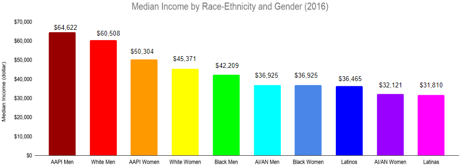 The chart illustrates the intersection of race-ethnicity, social class and gender with regards to the income gap.