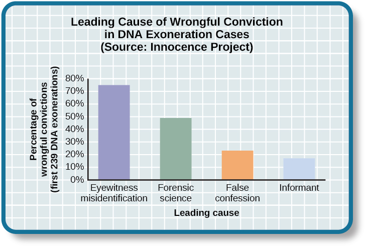 条形图标题为 “DNA免责案件中错误定罪的主要原因（来源：Innocence Project）”。 x 轴被标记为 “主要原因”，y 轴标记为 “错误定罪百分比（前 239 个 DNA 免责）”。 四个栏显示数据：在大约75％的案件中，“目击者误认” 是主要原因，大约49％的案件是 “法医学”，大约23％的案件是 “虚假供词”，大约18％的案件是 “线人”。