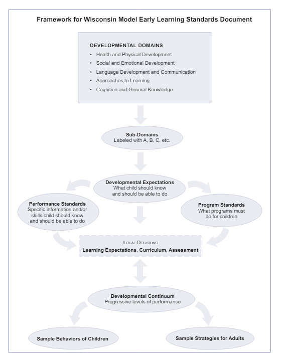 Framework for Wisconsin Model Early Learning Standards Document. Shows a flowchart starting with the Developmental Domains, then the sub-domains, then Developmental Expectations which lead to either the Performance Standards or Program Standards. After that, both paths go to Local Decisions and Developmental Continuum before splitting to Sample Behavoirs of Children or Sample Strategies for Adults.