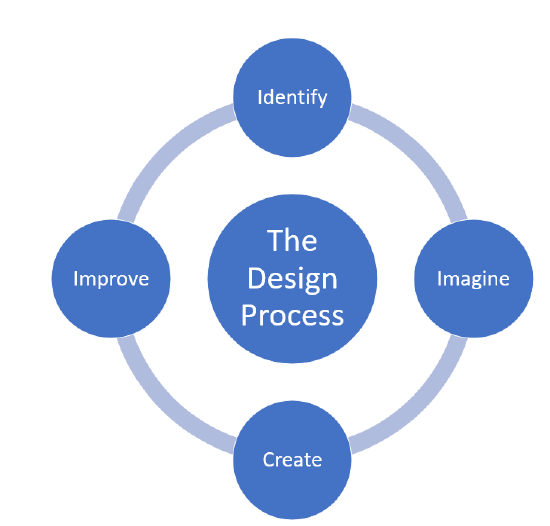 7.2: The Design Process - Social Sci LibreTexts