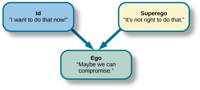 图表说明了 Id、Superego 和 Ego 的交换。 每个都有自己的标题。 我写着 “我现在想那样做”，Superego 上写着 “这样做是不对的”。 这两个标题各有一个箭头指向自我的标题，上面写着 “也许我们可以妥协”。