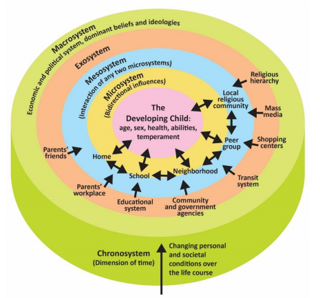 Graphic of Bronfenbrenner's Ecological Systems Theory