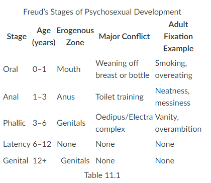 Stages of psychosexual development list