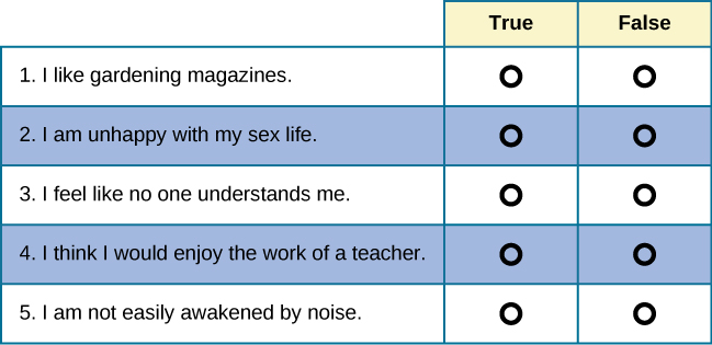 五个问题垂直堆叠，每个问题的右侧有两个空气泡。 气泡上方是 “真” 和 “假” 标签。 问题如下：“1. 我喜欢园艺杂志。” “2. 我对自己的性生活不满意。” “3. 我觉得没人能理解我。” “4. 我想我会喜欢老师的工作。” “5. 我不容易被噪音惊醒。”