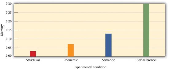 A chart of adjectives that students were able to recall under four different learning conditions