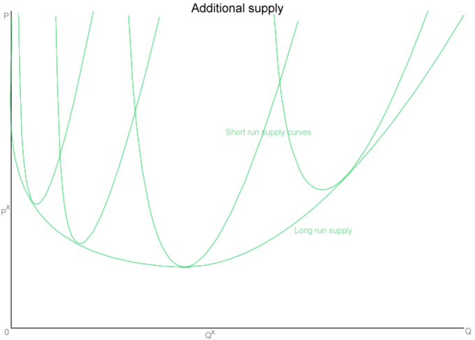 short run supply curve