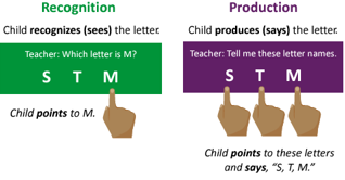 Recognition. Child recognizes (sees) the letter. Teacher: Which letter is M? Child points to M. Production. Child produces (says) the letter. Teacher: Tell me these letter names. Child points to these letters and says "S, T, M.'