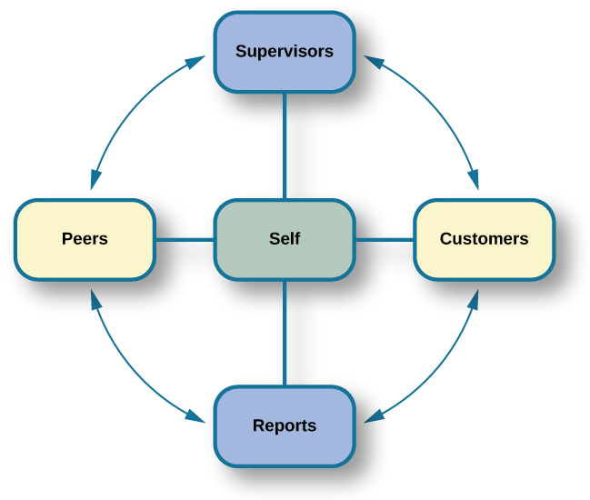 A diagram depicts a box titled “Self,” which is surrounded on all four sides by four more boxes. The box to the left is titled “Peers.” The box above is titled “Supervisors.” The box to the right is titled “Customers.” The box below is titled “Reports.” Lines connect each of these surrounding boxes to the box titled “Self.” In the space between each of the surrounding boxes, a line with an arrow at each end points to and from the nearest surrounding box.