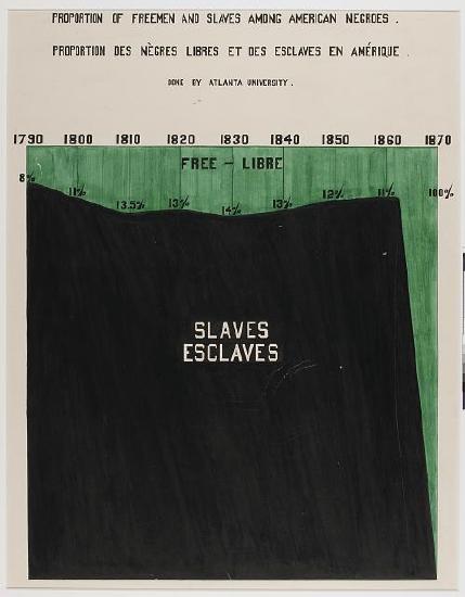 Hand drawn and colored infographic showing that most Black Americans were enslaved from 1790 to around 1865
