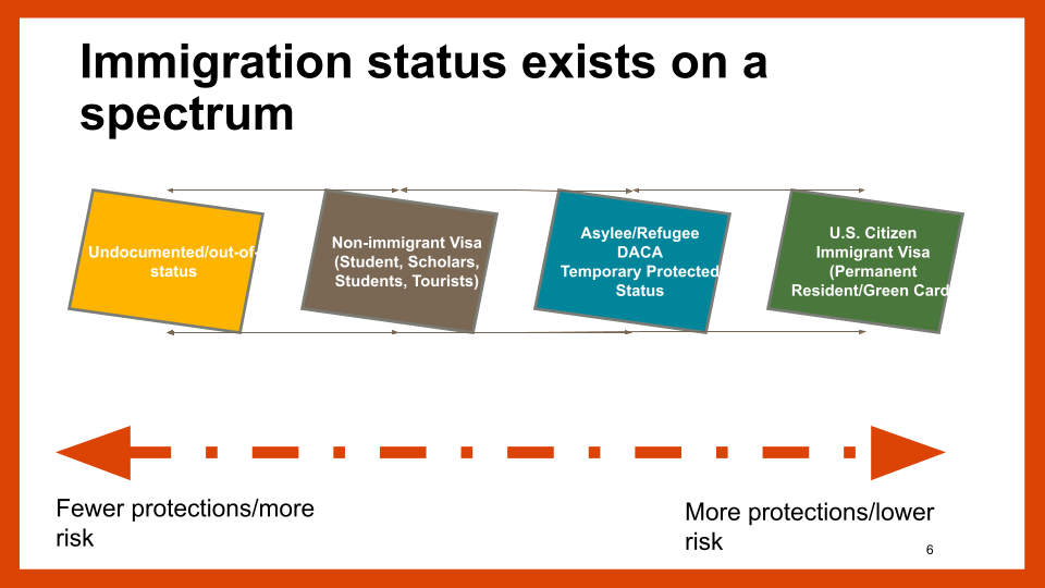 Immigration status spectrum chart
