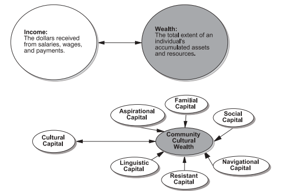 Income, wealth, and community cultural wealth chart