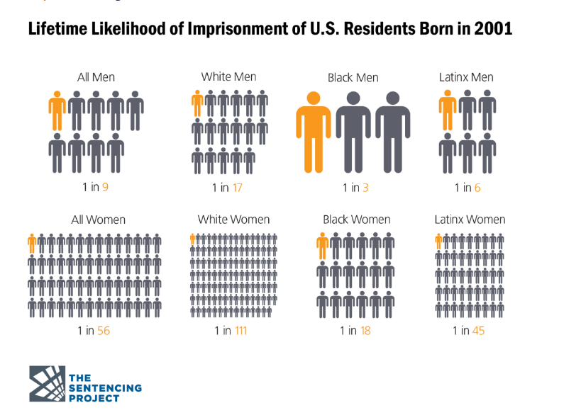 Likelihood of imprisonment by race chart
