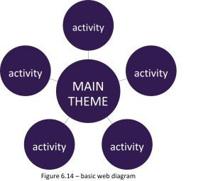 Main Theme with 5 Activities around it.