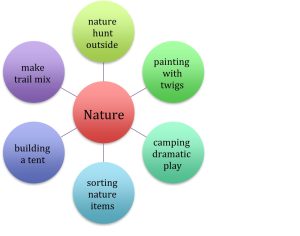 Nature is in the center circle surrounded by nature hunt outside, painting with twigs, camping dramatic play, sorting nature items, building a tent, making trail mix