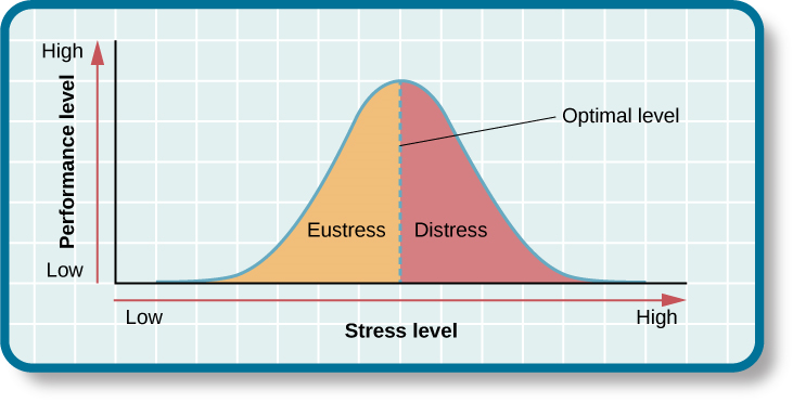 Una gráfica presenta una curva de campana que tiene una línea que pasa por el medio etiquetada como “Nivel óptimo”. La curva está etiquetada como “eustress” en el lado izquierdo y “angustia” en el lado derecho. El eje x está etiquetado como “Nivel de estrés” y se mueve de bajo a alto, y el eje y está etiquetado como “Nivel de rendimiento” y se mueve de bajo a alto”. La gráfica muestra que los niveles de estrés aumentan con los niveles de rendimiento y que una vez que los niveles de estrés alcanzan el nivel óptimo, pasan de eustress a angustia.
