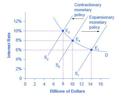 يوضح هذا الرسم البياني كيف تقوم السياسة النقدية بتحويل المعروض من الأموال القابلة للإقراض.