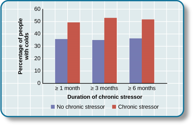 条形图显示了慢性压力源与感染感冒病毒后患感冒的人的百分比之间的关系。 在患有慢性压力源至少一个月的人中，约有50％患有感冒，而没有慢性压力源的这一比例约为35％。 在患有慢性压力源至少三个月的人中，约有52％患有感冒，而没有慢性压力源的这一比例约为35％。 在患有慢性压力源至少六个月的人中，约有51％患有感冒，而没有慢性压力源的这一比例约为35％。