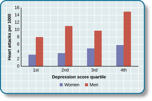 Un graphique à barres montre la relation entre les quartiles du score de dépression chez les hommes et les femmes sur l'axe des abscisses et les crises cardiaques pour 1 000 sur l'axe des y. Dans le premier quartile de score de dépression, 3 femmes sur 1 000 ont subi une crise cardiaque contre 8 hommes sur 1 000. Dans le deuxième quartile de score de dépression, 4 femmes sur 1 000 ont subi une crise cardiaque, contre 11 hommes sur 1 000. Dans le troisième quartile de score de dépression, 5 femmes sur 1 000 ont subi une crise cardiaque, contre 9 hommes sur 1 000. Dans le quatrième quartile de score de dépression, 5 femmes sur 1 000 ont subi une crise cardiaque, contre 15 hommes sur 1 000.
