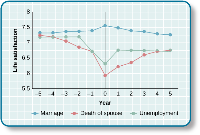 A chart compares life satisfaction scores in the years before and after significant life events. Life satisfaction is steady in the five years before and after marriage. There is a gradual incline that peaks in the year of marriage and declines slightly in the years following. With respect to unemployment, life satisfaction five years before is roughly the same as it is with marriage at that time, but begins to decline sharply around 2 years before unemployment. One year after unemployment, life satisfaction has risen slightly, but then becomes steady at a much lower level than at five years before. With respect to the death of a spouse, life satisfaction five years before is about the same as marriage at that time, but steadily declines until the death, when it starts to gradually rise again. After five years, the person who has suffered the death of a spouse has roughly the same life satisfaction as the person who was unemployed.
