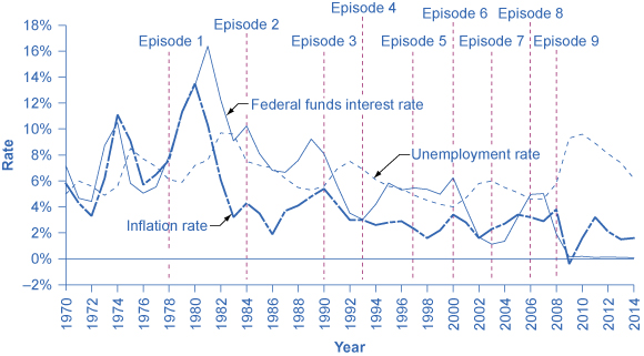 يوضح هذا الرسم البياني المعدل التاريخي للتضخم والبطالة وسعر الفائدة على الأموال الفيدرالية خلال فترات الركود.