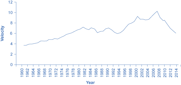 这张图显示了随着时间的推移资金流通速度的增加。
