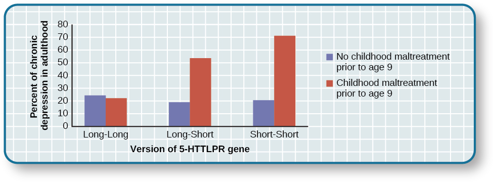 الشكل 15.7.4.يحتوي الرسم البياني الشريطي لـ PNGA على محور x بعنوان «نسخة من جين 5-HTTLPR» ومحور y يسمى «النسبة المئوية للاكتئاب المزمن في مرحلة البلوغ». تقارن البيانات نوع التركيبة الجينية وما إذا كانت إساءة معاملة الأطفال قد حدثت قبل سن التاسعة. يعاني الأشخاص الذين لم يتعرضوا لسوء المعاملة في مرحلة الطفولة قبل سن 9 سنوات من الاكتئاب المزمن بنسبة 23٪ تقريبًا مع الجين طويل المدى، و 19٪ مع الجين طويل المدى، و 20٪ مع الجين قصير المدى. يعاني الأشخاص الذين يعانون من سوء المعاملة في مرحلة الطفولة قبل سن التاسعة من الاكتئاب المزمن بنسبة 22٪ تقريبًا مع الجين طويل المدى، و 53٪ مع الجين طويل المدى، و 71٪ مع الجين قصير المدى.