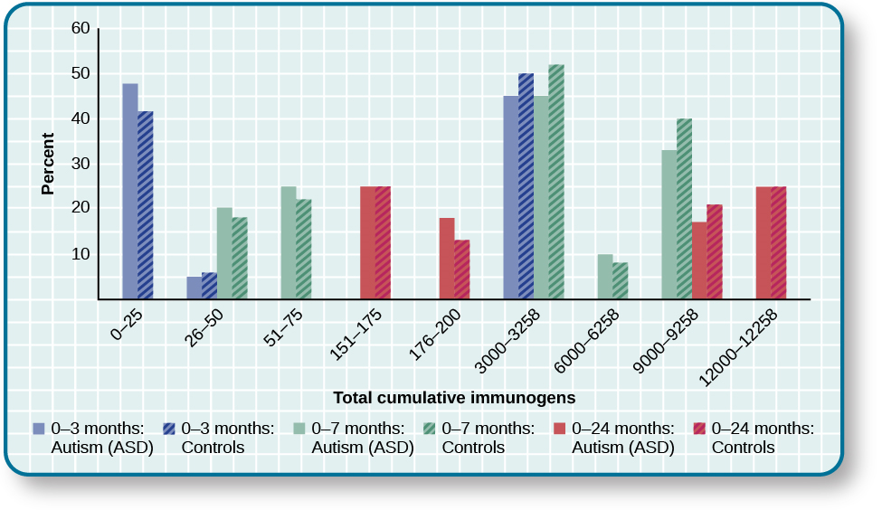 Un graphique comporte un axe X intitulé « immunogènes cumulatifs totaux » et un axe Y avec des nombres en pourcentage. Pour les enfants âgés de 0 à 3 mois, les données sont approximativement les suivantes : 0 à 25 immunogènes représentent environ 48 % pour les cas de TSA et 41 % pour les témoins, 26 à 50 immunogènes, 5 % pour les cas de TSA et 6 % pour les témoins, et pour 3 000 à 3 258 immunogènes, 45 % pour les cas de TSA et 50 % pour les témoins. Pour les enfants âgés de 0 à 7 mois, les données sont approximativement les suivantes : 26 à 50 immunogènes représentent environ 20 % pour les cas de TSA et 18 % pour les témoins, 51 à 75 immunogènes sont 25 % pour les cas de TSA et 22 % pour les témoins, 3 000 à 3 258 immunogènes représentent 45 % pour les cas de TSA et 52 % pour les témoins, 6 000 à 6 258 immunogènes sont 10 % pour les cas de TSA et 8 % pour les cas de TSA. témoins, et pour 9 000 à 9 258 immunogènes, 33 % pour les cas de TSA et 40 % pour les témoins. Pour les enfants âgés de 0 à 24 mois, les données sont approximativement les suivantes : 151 à 175 immunogènes, soit environ 25 % pour les cas de TSA et 25 % pour les témoins, 176 à 200 immunogènes, 18 % pour les cas de TSA et 13 % pour les témoins, 9 000 à 9 528 immunogènes, 17 % pour les cas de TSA et 20 % pour les témoins, et pour 12 000 à 12 258 immunogènes, 25 % pour les cas de TSA. et 25 % pour les commandes.