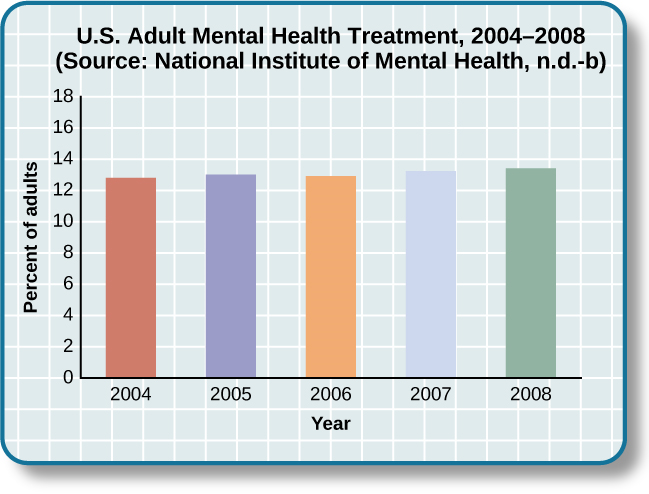 رسم بياني شريطي بعنوان «علاج الصحة العقلية للبالغين في الولايات المتحدة، 2004-2008". تحت هذا العنوان يتم إعطاء المصدر: «المعهد الوطني للصحة العقلية، nd.-b». المحور x يسمى «السنة»، والمحور y يسمى «النسبة المئوية للبالغين». في السنوات 2004 و 2005 و 2006، كانت النسبة المئوية للبالغين الذين تلقوا العلاج تحوم عند 13 في المائة أو أقل بقليل. وفي عامي 2007 و2008، ارتفعت النسبة قليلاً لتقترب من 14 في المائة.