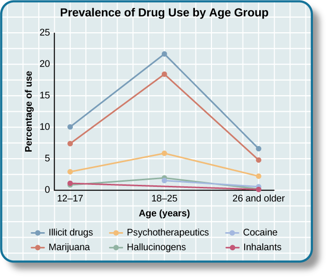 رسم بياني بعنوان «انتشار تعاطي المخدرات حسب الفئة العمرية» يرسم «العمر (السنوات)» على المحور x و «النسبة المئوية للاستخدام» على المحور y. لاحظ أن النسب المئوية التالية هي تقديرات. وفقًا لهذا الرسم البياني، فإن 10 بالمائة من الأشخاص في الفئة العمرية من 12 إلى 17 عامًا يتعاطون المخدرات غير المشروعة، مقارنة بـ 22 بالمائة في الفئة العمرية من 18 إلى 25 عامًا، و 7 بالمائة من الاستخدام في الفئة العمرية من 26 عامًا فما فوق. يستخدم 7.5 بالمائة من الأشخاص في الفئة العمرية 12-17 الماريجوانا، مقارنة بـ 18 بالمائة من الاستخدام في الفئة العمرية من 18 إلى 25 عامًا، واستخدام 5 بالمائة في الفئة العمرية من 26 عامًا فأكثر. 3 بالمائة من الأشخاص في الفئة العمرية 12-17 يستخدمون العلاج النفسي، مقارنة بـ 6 بالمائة من الاستخدام في الفئة العمرية من 18 إلى 25 عامًا، و 2.5 بالمائة في الفئة العمرية من 26 عامًا فما فوق. 1 بالمائة من الأشخاص في الفئة العمرية 12-17 عامًا يستخدمون المستنشقات. ينخفض هذا الرقم بشكل مطرد إلى 0 بالمائة في الفئة العمرية 26 عامًا فأكثر. 1 بالمائة من الأشخاص في الفئة العمرية 12-17 يستخدمون المهلوسات، مقارنة بـ 2.5 بالمائة من الاستخدام في الفئة العمرية من 18 إلى 25 عامًا، وحوالي 0 بالمائة من الاستخدام في الفئة العمرية من 26 عامًا فما فوق. يبلغ تعاطي الكوكايين في الفئة العمرية من 18 إلى 25 عامًا حوالي 2 بالمائة، وينخفض إلى ما يقرب من 0 بالمائة في الفئة العمرية 26 عامًا فأكثر.