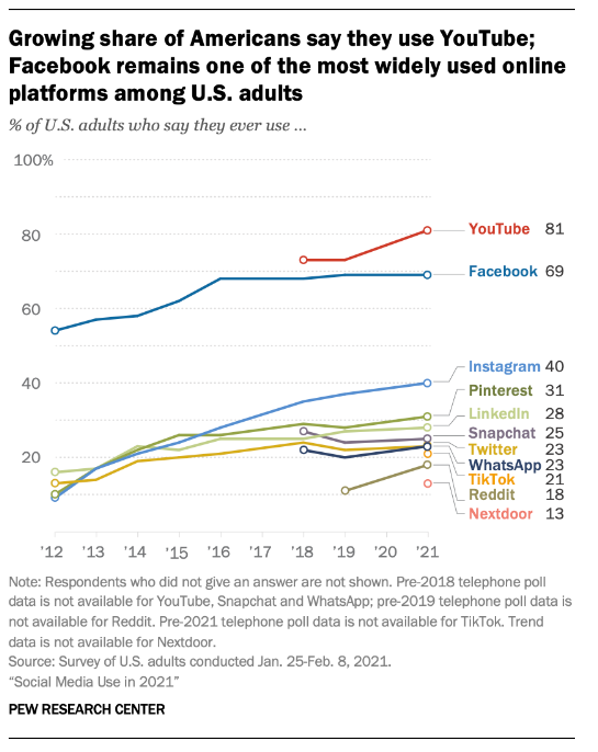 Growing share of Americans say they use YouTube; Facebook remains one of the most widely used online platforms among U.S. adults