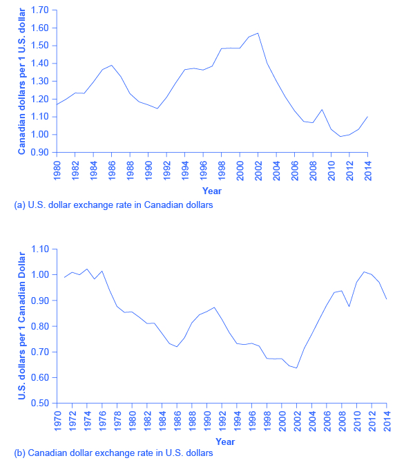 يوضح الرسم البياني العلوي سعر الصرف من الدولار الكندي إلى الدولار الأمريكي منذ عام 1980. يوضح الرسم البياني السفلي سعر الصرف من الدولار الأمريكي إلى الدولار الكندي منذ عام 1980.