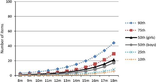 Words produced as a function of age (months), gender and percentile level. This chart shows data provided in the figure caption