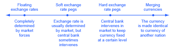 该图显示了汇率政策的几种选择。