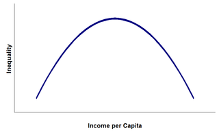 320px-kuznets-curve.png