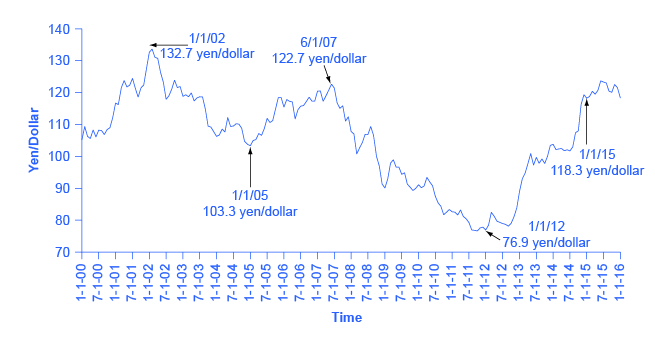 O gráfico mostra como o dólar americano se compara ao iene chinês desde 2001. As variações da linha representam a volatilidade das taxas de câmbio.