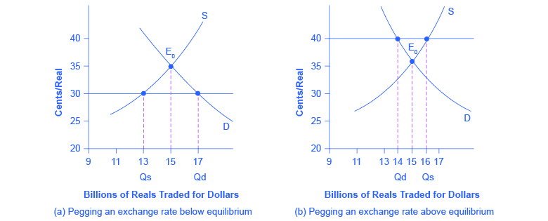 该图显示了将汇率置于均衡的下方（左图）或上方（右图）的影响。