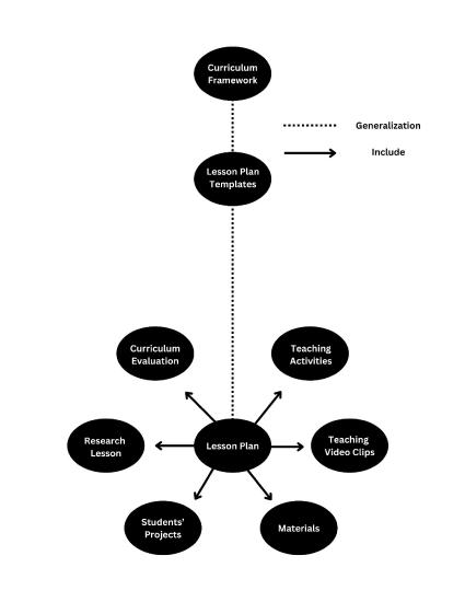 Lesson Plan Concept Map - This illustration places curriculum framework at the top, along with lesson plan templates and leading directly to lesson plans. Lesson plans then are described as including teaching activities, teaching video clips, materials, students' projects, research lesson, and curriculum evaluation.