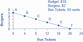 O gráfico mostra a linha orçamentária como uma inclinação descendente que representa o conjunto de oportunidades de hambúrgueres e passagens de ônibus.