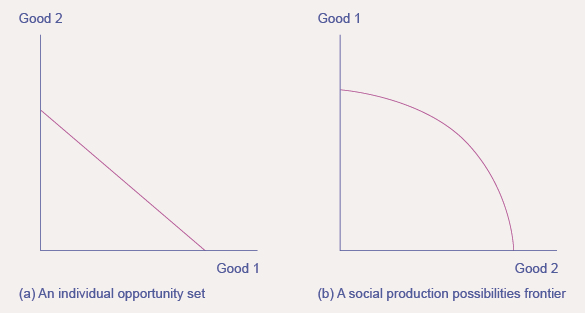 Dois gráficos ocorrerão com frequência em todo o texto. Eles representam os possíveis resultados de restrições/produção de bens. O gráfico à esquerda tem “Bom 2” ao longo do eixo y e “Bom 1” ao longo do eixo x. O gráfico à direita tem “Bom 1” ao longo do eixo y e “Bom 2” ao longo do eixo x.