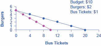 O gráfico mostra como o custo de oportunidade é afetado pela compra de hambúrgueres ou passagens de ônibus. O custo de oportunidade das passagens de ônibus é o número de hambúrgueres que devem ser abandonados para obter mais uma passagem de ônibus.