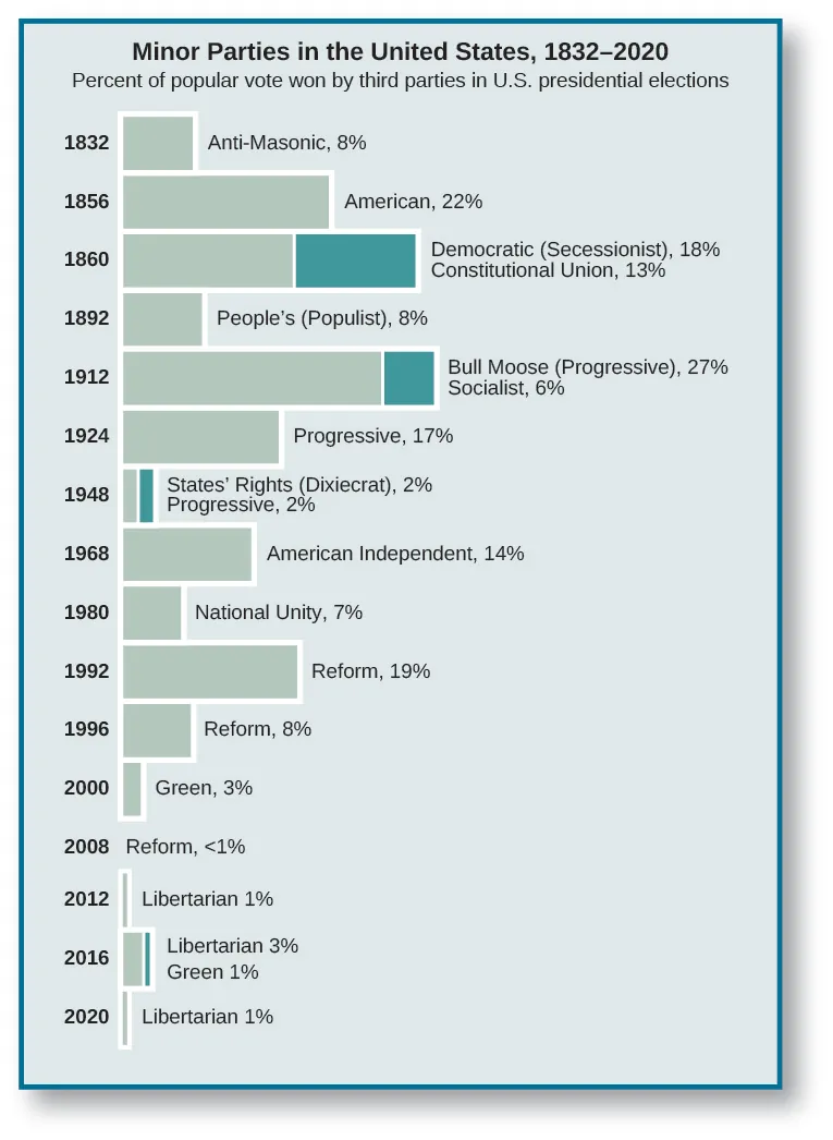 A bar graph titled &ldquo;Minor Parties in the United States, 1832-2020: Percent of popular vote won by third parties in U.S. Presidential elections&rdquo;. In 1832, the Anti-Masonic party won 8%. In 1856, the American party won 22%. In 18600, the Democratic (Secessionist) party won 18%, and the Constitutional Union party won 13%. In 1892 the People&rsquo;s (Populist) party won 8%. In 1912 the Bull Moose (Progressive) party won 27%, and the Socialist party won 6%. In 1924 the Progressive party won 17%. In 1948 the States&rsquo; Rights (Dixiecrat) party won 2%, and the Progressive party won 2%. In 1968 the American Independent party won 14%. In 1980 the National Unity party won 7%. In 1992 the Reform party won 19%. In 1996 the Reform party won 8%. In 2000 the Green party won 3%. In 2008, the Reform party won less than 1%.&rdquo; In 2012, the Libertarian party won 1%. In 2016, the Libertarian party won 3% and the Green party won 1%. In 2020, the Libertarian party won 1%.
