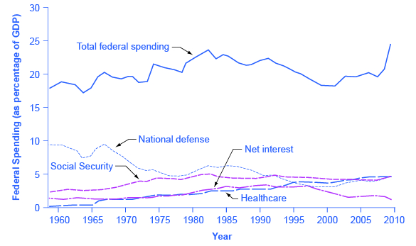 该图显示了五条线，代表1960年至2014年的不同政府支出。 联邦支出总额一直保持在17％以上。 国防从未超过10％，目前已接近5％。 社会保障从未超过5％。 净利率一直保持在5％以下。 生命值是图表上唯一一条自1960年以来主要增加的线，当时的生命值低于1％，而2014年则接近4％。