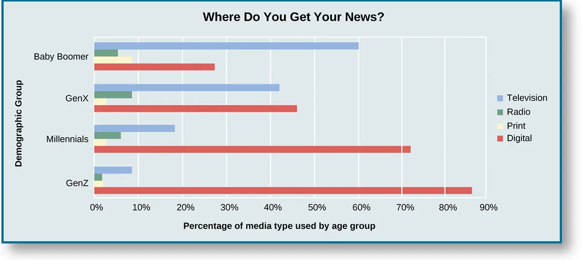 A graph titled &ldquo;where do you get your news?&rdquo;. The legend indicates four categories: Television, Radio, Print, and Digital. The x-axis of the graph is labeled &ldquo;Percentage of media type used by age group&rdquo; and goes from 0% at the origin to 90%. The y-axis of the graph is labeled &ldquo;Demographic Group&rdquo; and lists four groups: Baby Boomers, Gen X, Millennials, and Gen Z. Baby boomers get sixty percent of their news from television, five percent from radio, eight percent from print publications, and twenty-seven percent from digital. Gen X gets forty-two percent of news from television, eight percent from radio, three percent from print, and forty-six from digital. Millennials get eighteen percent of their news from television, six percent from radio, three percent from print, and seventy-two percent from digital. Gen Z gets eight percent of their news from television, two percent from radio, three percent from print, and eighty-six percent from digital.