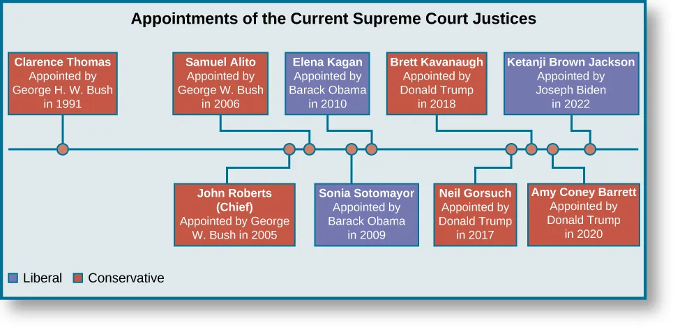 A chart titled &ldquo;Appointments of the Current Supreme Court Justices&rdquo;. A horizontal timeline runs through the center of the chart. Starting from the left, the first point marked on the line is labeled &ldquo;Clarence Thomas, Appointed by George H. W. Bush in 1991&rdquo;. The label is colored red to indicate conservative. The second point is labeled &ldquo;John Roberts (Chief), Appointed by George W. Bush in 2005&rdquo;. The label is colored red to indicate conservative. The third point is labeled &ldquo;Samuel Alito, Appointed by George W. Bush in 2006&rdquo;. The label is colored red to indicate conservative. The fourth point is labeled &ldquo;Sonia Sotomayor, Appointed by Barack Obama in 2009&rdquo;. The label is colored blue to indicate liberal. The fifth point is labeled &ldquo;Elena Kagan, Appointed by Barack Obama in 2010&rdquo;. The label is colored blue to indicate liberal. The sixth point is labeled &ldquo;Neil Gorsuch, Appointed by Donald Trump in 2017&rdquo;. The label is colored red to indicate conservative. The seventh point is labeled &ldquo;Brett Kavanaugh, Appointed by Donald Trump in 2018&rdquo;. The label is colored red to indicate conservative. The eighth point is labeled &ldquo;Amy Coney Barrett, Appointed by Donald Trump in 2020&rdquo;. The label is colored red to indicate conservative. The ninth point is labeled &ldquo;Ketanji Brown Jackson, Appointed by Joseph Biden in 2022&rdquo;. The label is colored blue to indicate liberal.