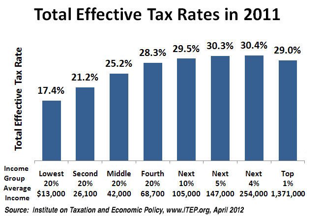 progressive regressive and proportional taxes
