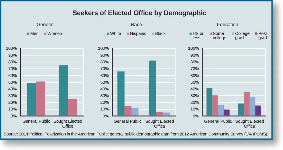 A series of bar graphs titled &ldquo;Seekers of Elected Office by Demographic&rdquo;. The first bar graph is titled &ldquo;Gender&rdquo;. Under the label &ldquo;General public&rdquo;, approximately 49% are men and approximately 51% are women. Under the label &ldquo;Sough Elected Office&rdquo;, approximately 75% are men and approximately 25% are women. The second bar graph is titled &ldquo;Race&rdquo;. Under the label &ldquo;General public&rdquo;, approximately 66% are White, 15% are Hispanic, and 12% are Black. Under the label &ldquo;Sough Elected Office&rdquo;, approximately 82% are White, 6% are Hispanic, and 5% are Black. The third bar graph is titled &ldquo;Education&rdquo;. Under the label &ldquo;General public&rdquo;, approximately 42% have high school or less, 31% have some college, 17% are college graduates, and 10% have some post-graduate education. Under the label &ldquo;Sought Elected Office&rdquo;, approximately 19% have high school or less, 36% have some college, 29% are college graduates, and 16% have some post-graduate education. At the bottom of the graphs, a source is listed: &ldquo;2014 Political Polarization in the American Public; general public demographic data from 2012 American Community Survey (1% IPUMS)&rdquo;.