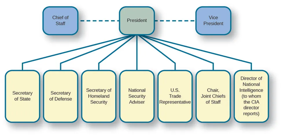 A chart titled &ldquo;Multiple foreign Policy Directors&rdquo;. At the top of the chart are three boxes. The box on the left is labeled &ldquo;Chief of Staff&rdquo;, the center box is labeled &ldquo;President&rdquo;, and the box on the right is labeled &ldquo;Vice President&rdquo;. The boxes labeled &ldquo;Chief of Staff&rdquo; and &ldquo;Vice President&rdquo; are connected with dotted lines to the &ldquo;President&rdquo; box. Under the &ldquo;President&rdquo; box are seven boxes connected with solid lines. From left to right, the boxes are labeled &ldquo;Secretary of State,&rdquo; &ldquo;Secretary of Defense&rdquo;, &ldquo;Secretary of Homeland Security&rdquo;, &ldquo;National Security Advisor&rdquo;, &ldquo;U.S. Trade Representative&rdquo;, &ldquo;Chair, Joint Chiefs of Staff&rdquo;, &ldquo;Director of National Intelligence (to whom the CIA director reports)&rdquo;.