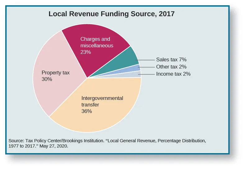 A pie chart titled &ldquo;Local Revenue Funding Source, 2017&rdquo;. There are six regions on the pie chart. Starting at the top and moving clockwise, the regions are labeled &ldquo;Charges and miscellaneous 23%&rdquo;, &ldquo;Sales tax 7%&rdquo;, &ldquo;Other tax 2%&rdquo;, &ldquo;Income tax 2%&rdquo;, &ldquo;Intergovernmental transfer 36%&rdquo;, and &ldquo;Property tax 30%&rdquo;. At the bottom of the chart a source is cited: &ldquo;Tax Policy Center/Brookings Institution. &ldquo;Local Government Revenue, Percentage Distribution, 1977 to 2017.&rdquo; May 27, 2020.